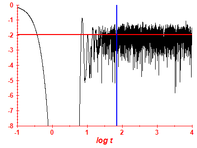 Survival probability log